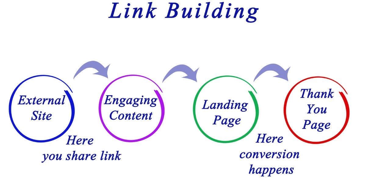 Link Building Services